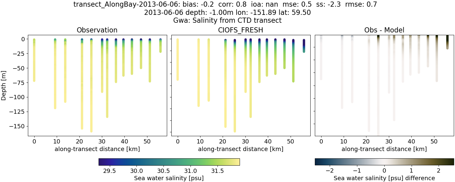../../../../_images/ctd_transects_gwa_transect_AlongBay-2013-06-06_salt1.png