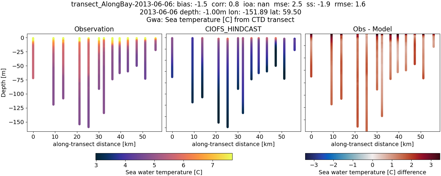 ../../../../_images/ctd_transects_gwa_transect_AlongBay-2013-06-06_temp.png