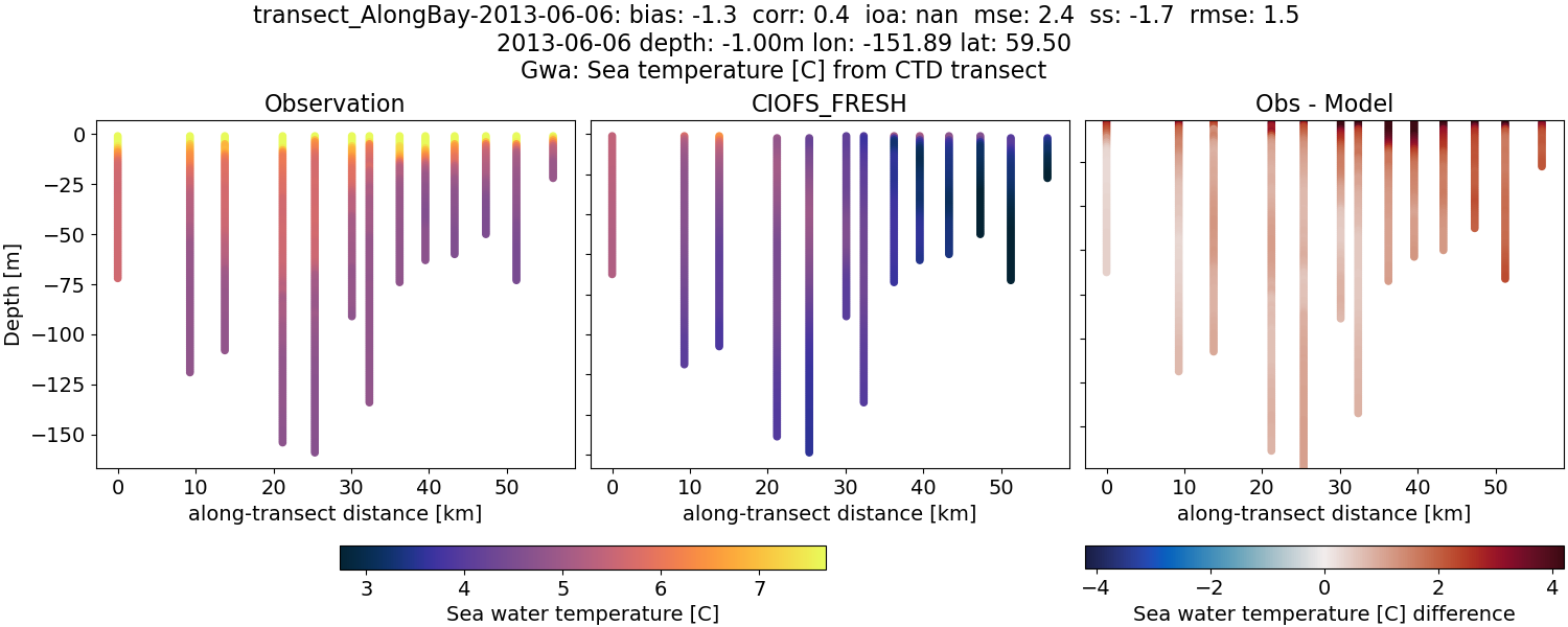 ../../../../_images/ctd_transects_gwa_transect_AlongBay-2013-06-06_temp1.png