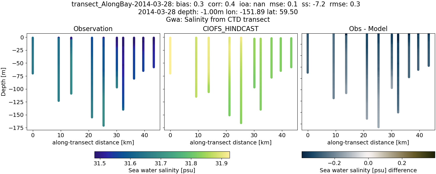 ../../../../_images/ctd_transects_gwa_transect_AlongBay-2014-03-28_salt.png