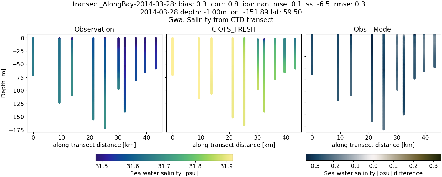 ../../../../_images/ctd_transects_gwa_transect_AlongBay-2014-03-28_salt1.png