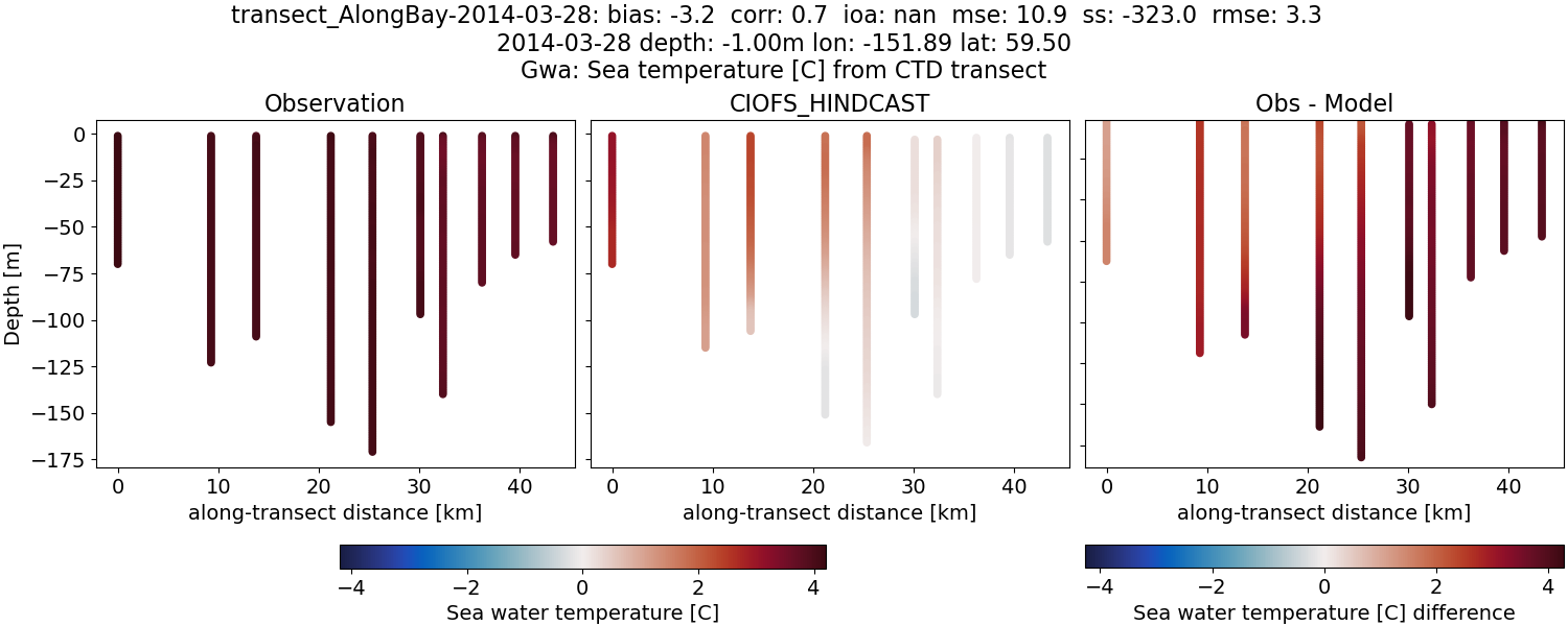 ../../../../_images/ctd_transects_gwa_transect_AlongBay-2014-03-28_temp.png