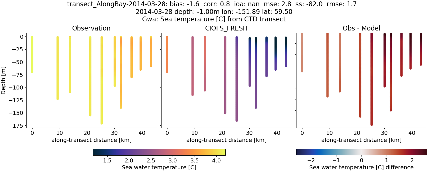 ../../../../_images/ctd_transects_gwa_transect_AlongBay-2014-03-28_temp1.png