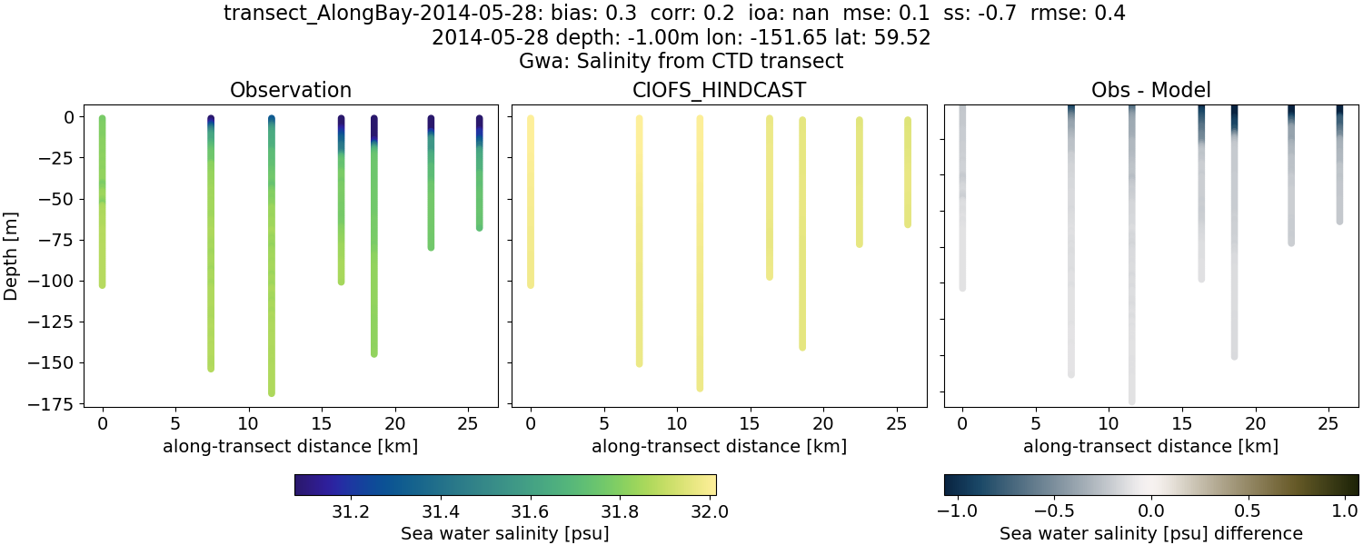 ../../../../_images/ctd_transects_gwa_transect_AlongBay-2014-05-28_salt.png