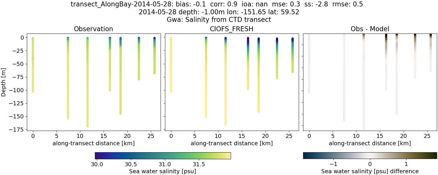 ../../../../_images/ctd_transects_gwa_transect_AlongBay-2014-05-28_salt1.png