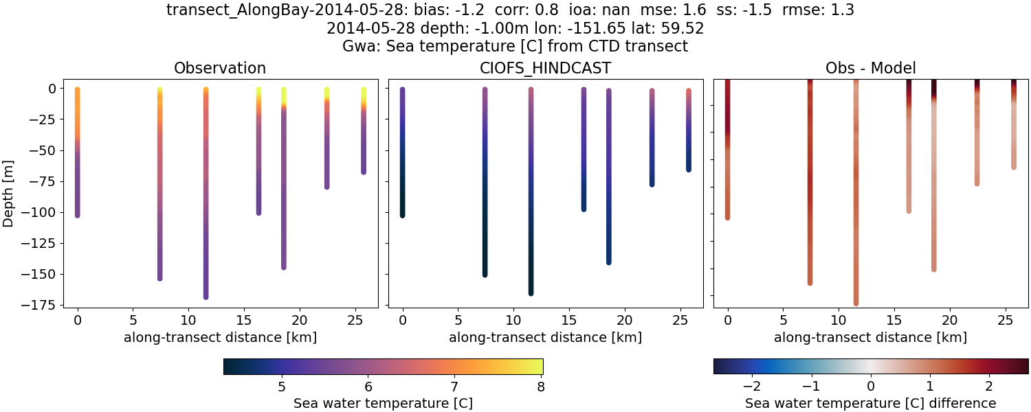 ../../../../_images/ctd_transects_gwa_transect_AlongBay-2014-05-28_temp.png