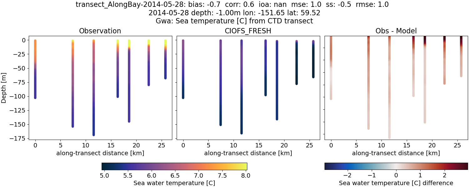 ../../../../_images/ctd_transects_gwa_transect_AlongBay-2014-05-28_temp1.png