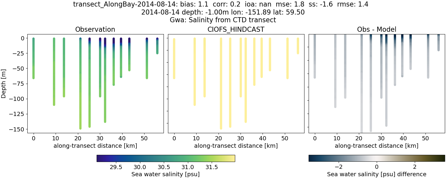 ../../../../_images/ctd_transects_gwa_transect_AlongBay-2014-08-14_salt.png