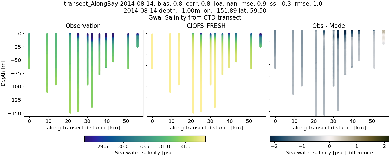 ../../../../_images/ctd_transects_gwa_transect_AlongBay-2014-08-14_salt1.png