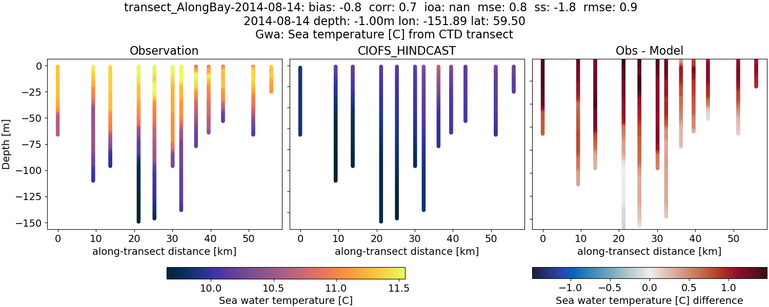 ../../../../_images/ctd_transects_gwa_transect_AlongBay-2014-08-14_temp.png