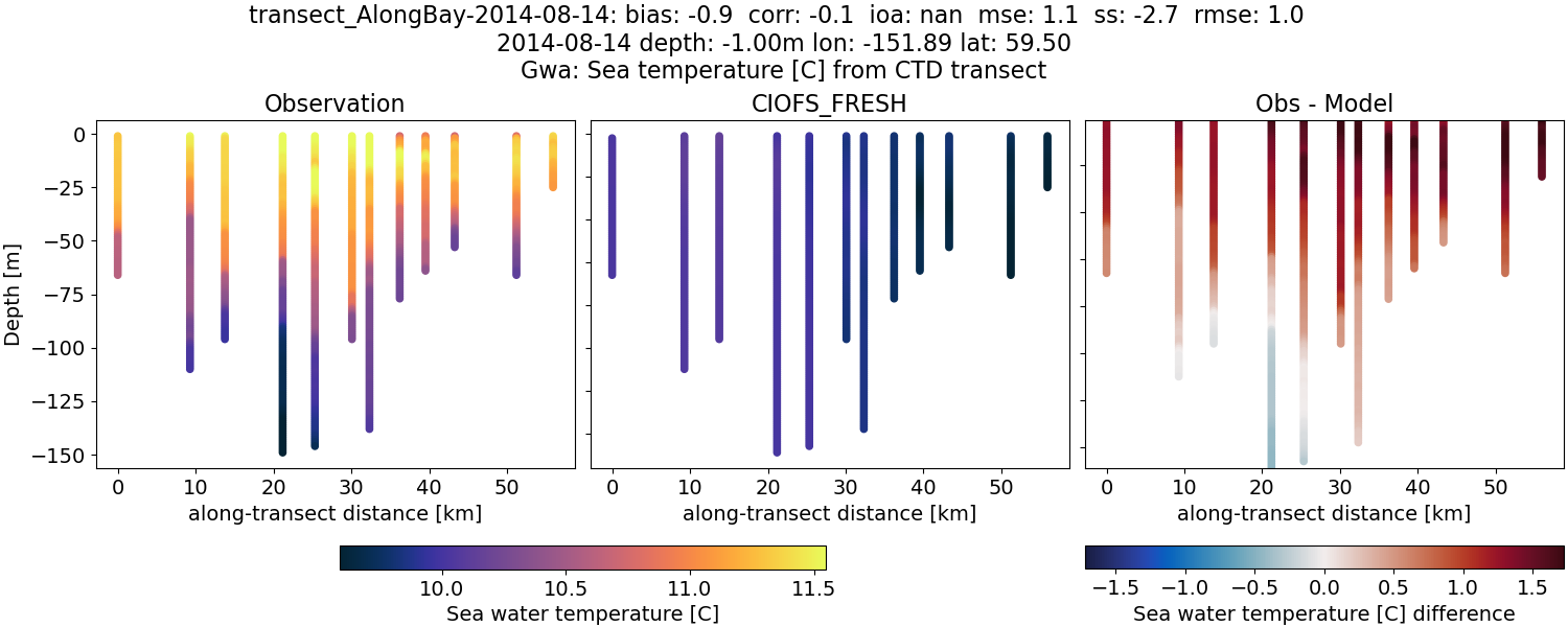 ../../../../_images/ctd_transects_gwa_transect_AlongBay-2014-08-14_temp1.png