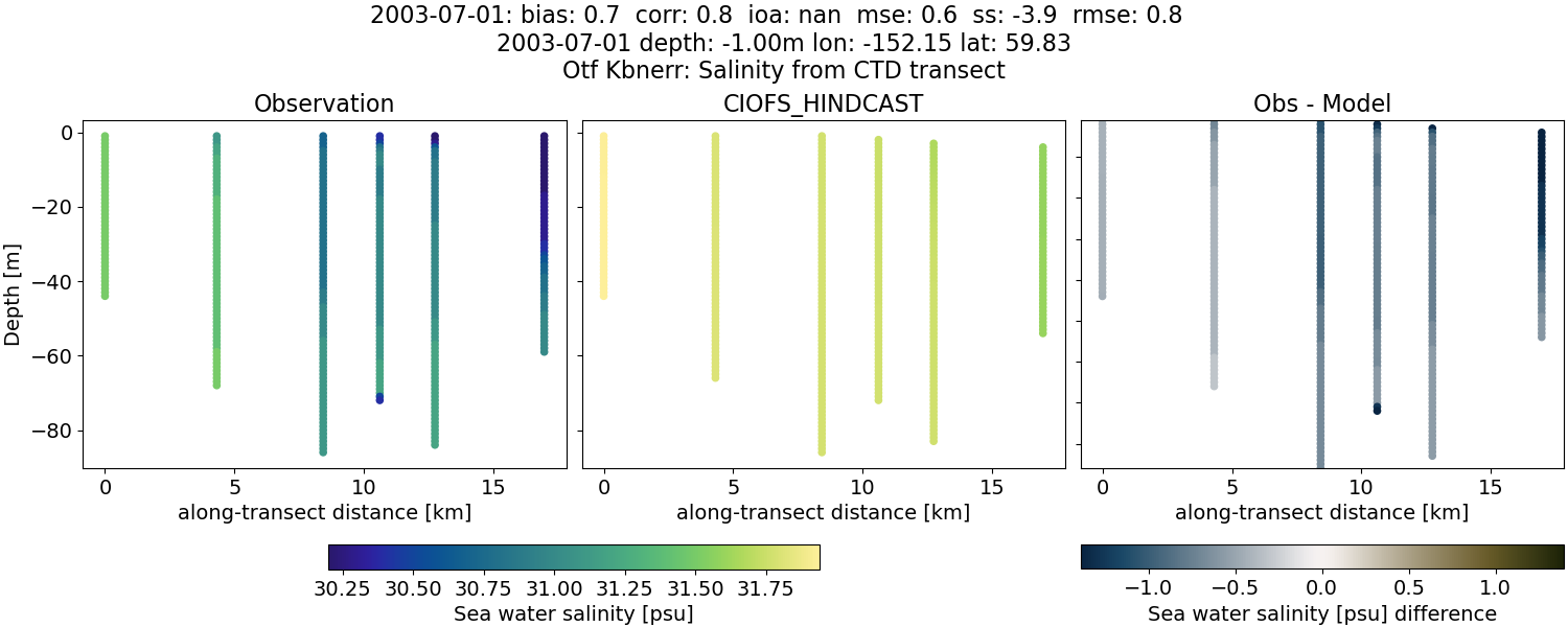 ../../../../_images/ctd_transects_otf_kbnerr_2003-07-01_salt.png