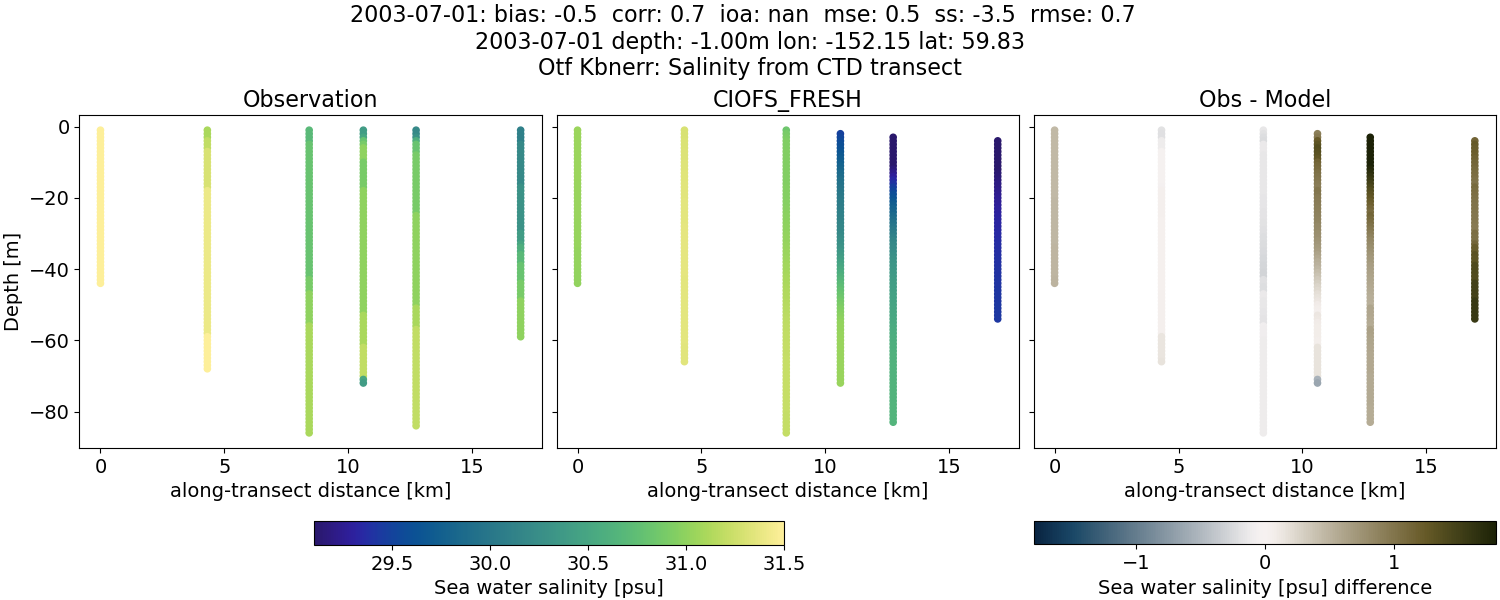 ../../../../_images/ctd_transects_otf_kbnerr_2003-07-01_salt1.png
