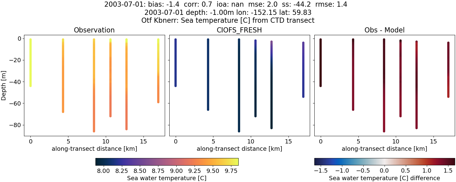 ../../../../_images/ctd_transects_otf_kbnerr_2003-07-01_temp1.png