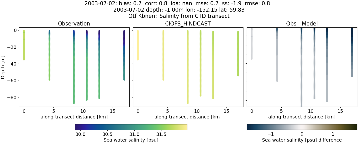 ../../../../_images/ctd_transects_otf_kbnerr_2003-07-02_salt.png