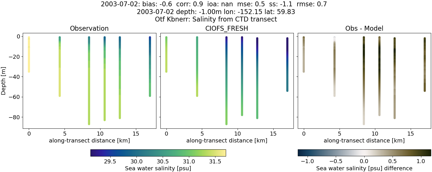 ../../../../_images/ctd_transects_otf_kbnerr_2003-07-02_salt1.png
