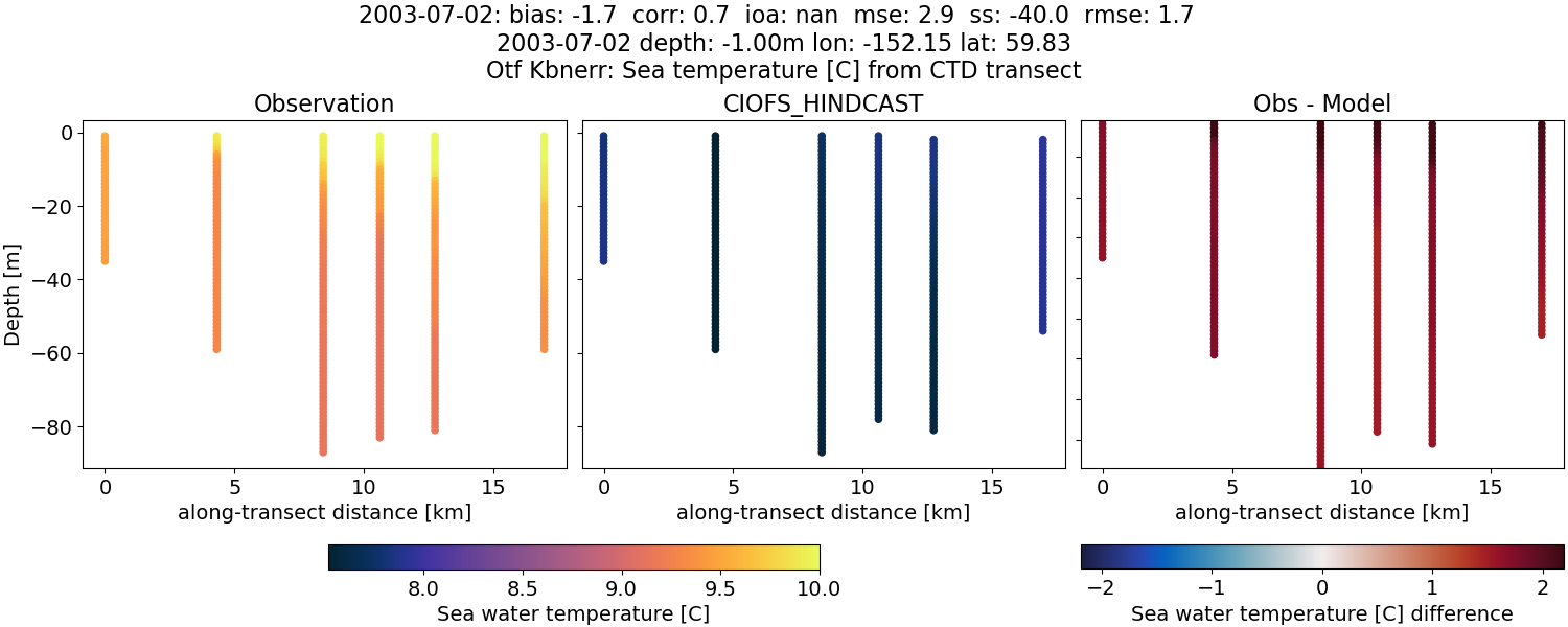 ../../../../_images/ctd_transects_otf_kbnerr_2003-07-02_temp.png
