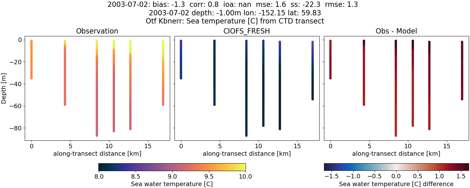 ../../../../_images/ctd_transects_otf_kbnerr_2003-07-02_temp1.png