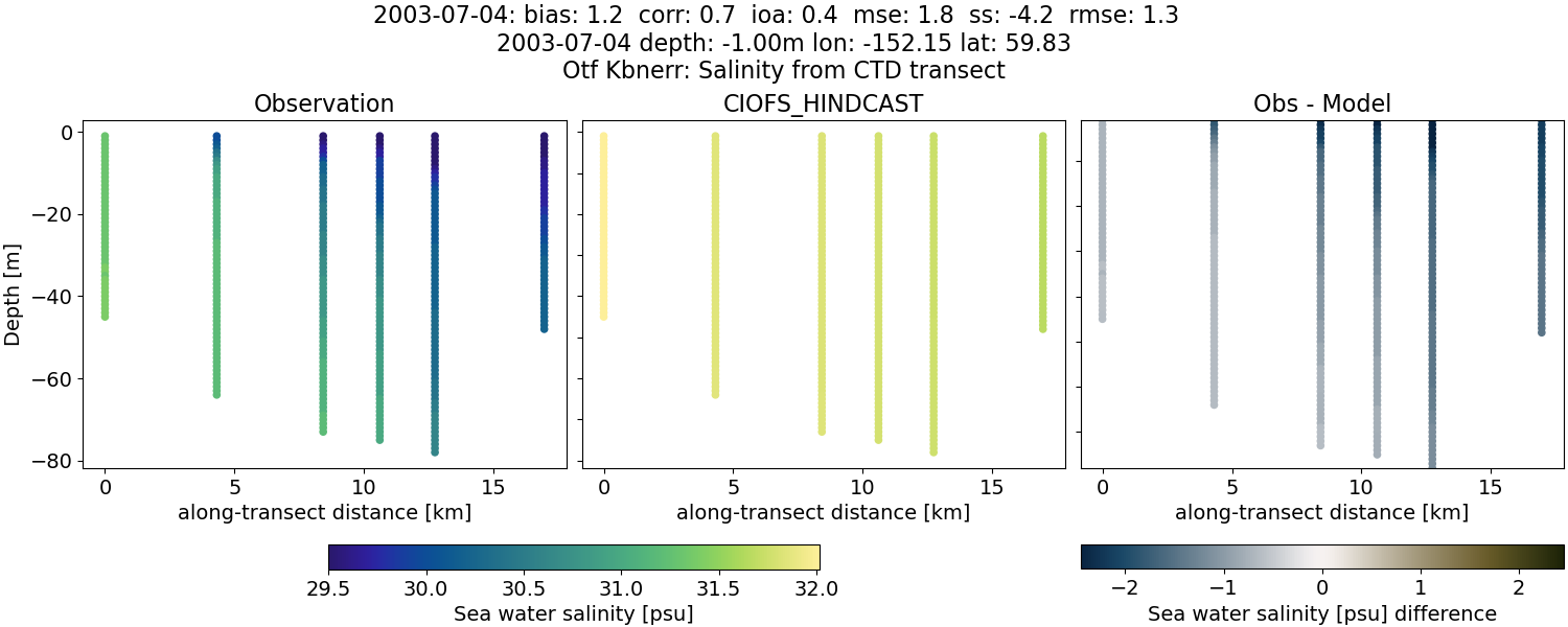 ../../../../_images/ctd_transects_otf_kbnerr_2003-07-04_salt.png