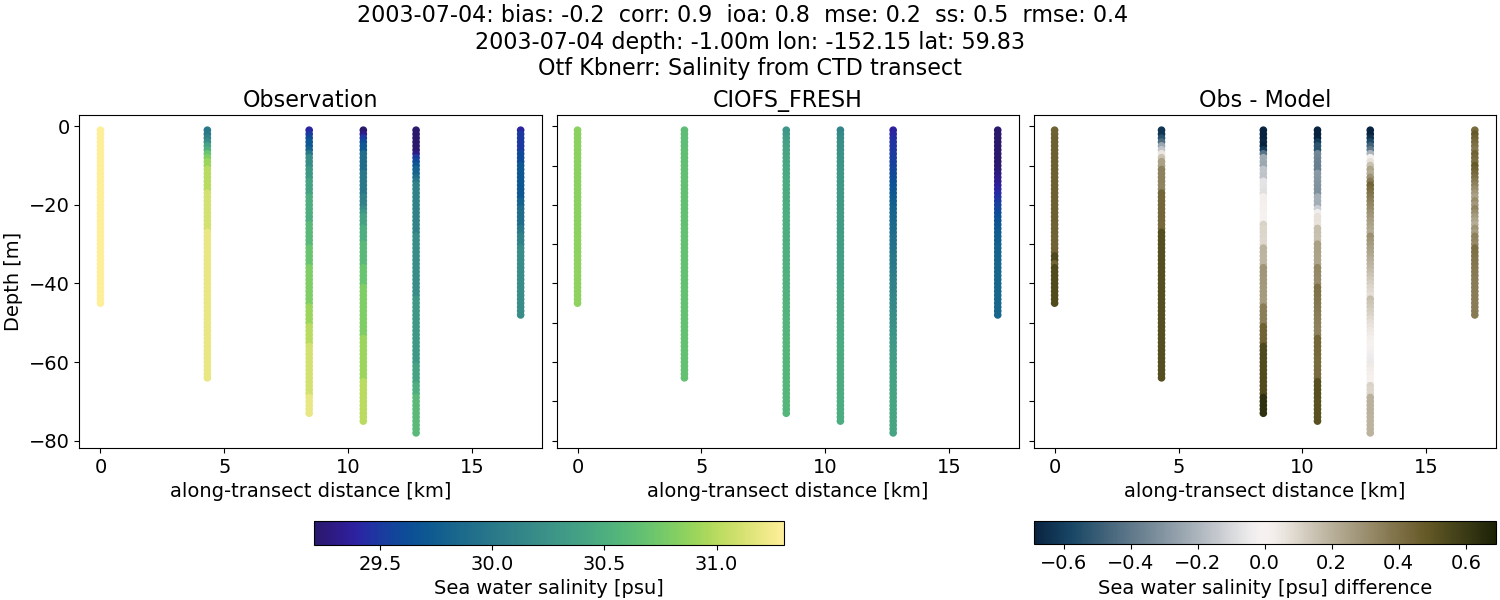 ../../../../_images/ctd_transects_otf_kbnerr_2003-07-04_salt1.png