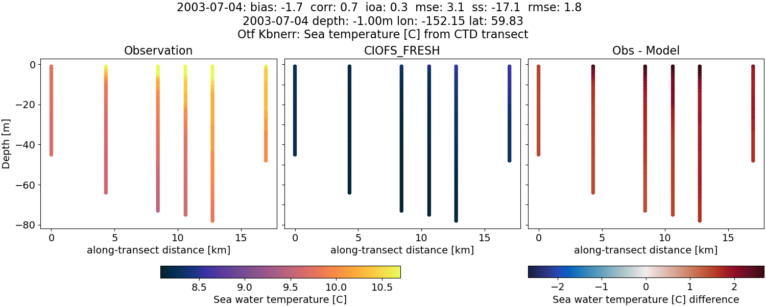 ../../../../_images/ctd_transects_otf_kbnerr_2003-07-04_temp1.png