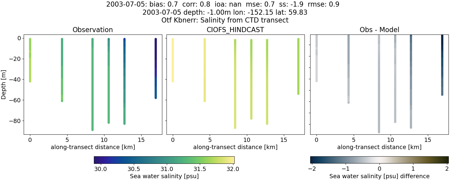 ../../../../_images/ctd_transects_otf_kbnerr_2003-07-05_salt.png