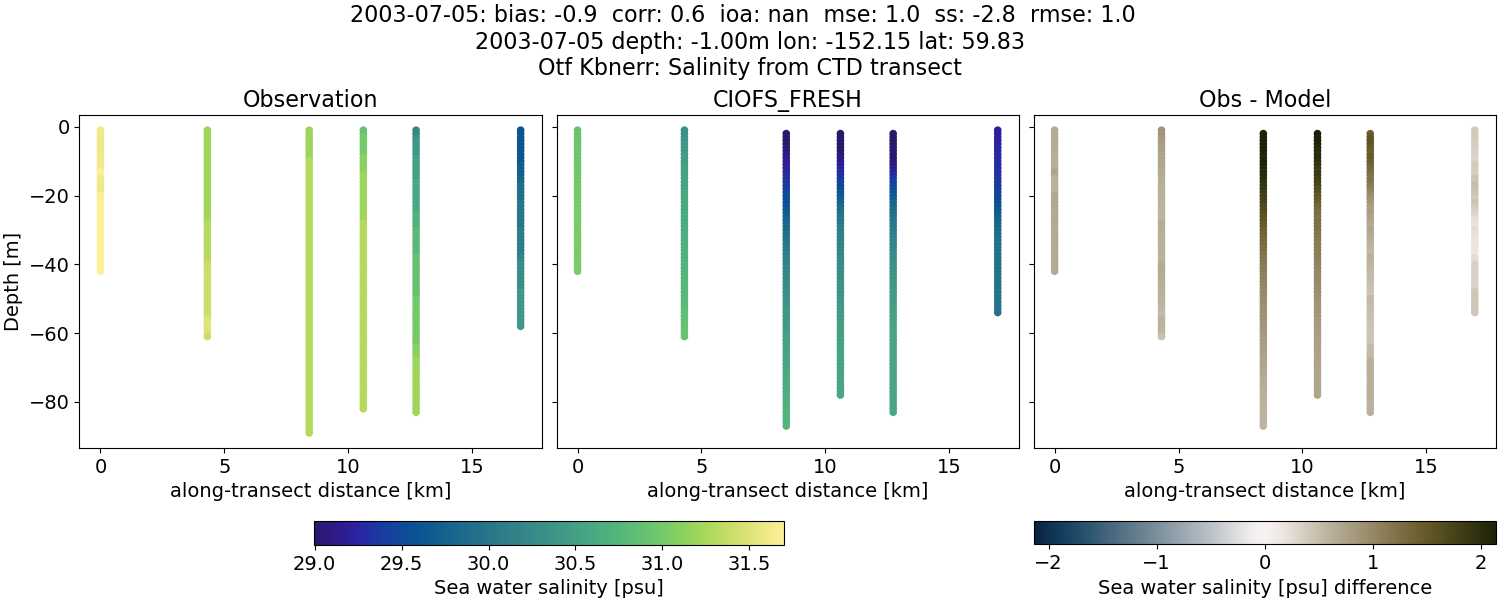 ../../../../_images/ctd_transects_otf_kbnerr_2003-07-05_salt1.png