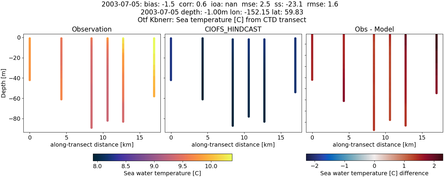 ../../../../_images/ctd_transects_otf_kbnerr_2003-07-05_temp.png