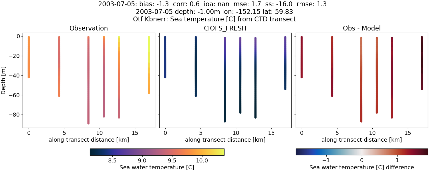 ../../../../_images/ctd_transects_otf_kbnerr_2003-07-05_temp1.png