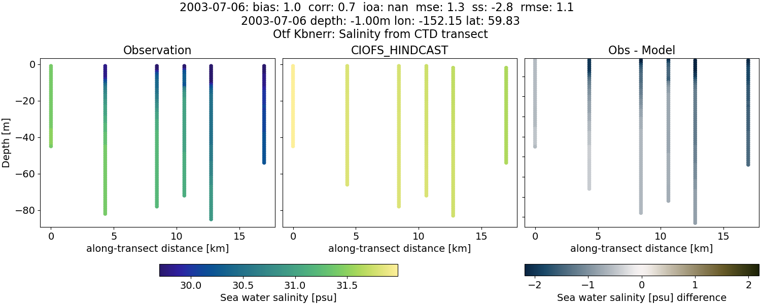 ../../../../_images/ctd_transects_otf_kbnerr_2003-07-06_salt.png