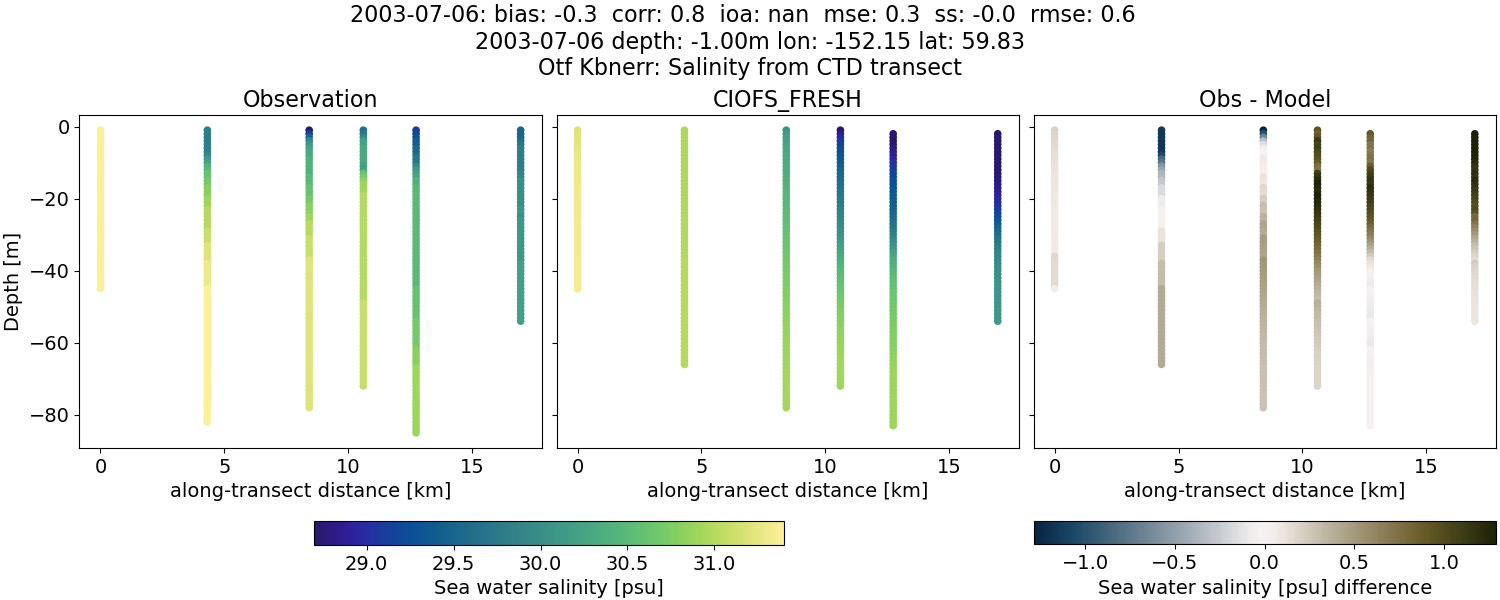 ../../../../_images/ctd_transects_otf_kbnerr_2003-07-06_salt1.png