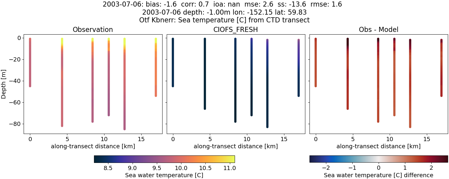 ../../../../_images/ctd_transects_otf_kbnerr_2003-07-06_temp1.png
