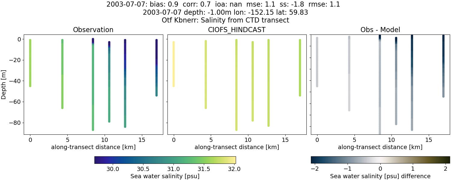../../../../_images/ctd_transects_otf_kbnerr_2003-07-07_salt.png