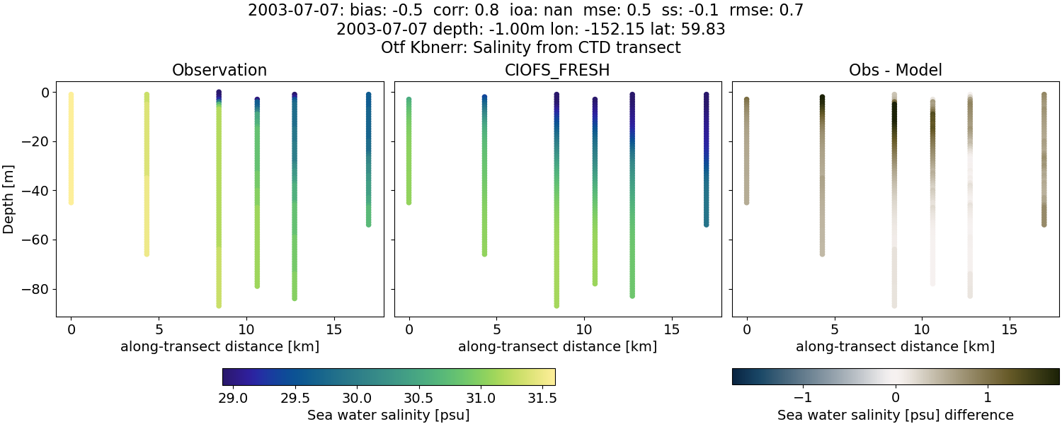 ../../../../_images/ctd_transects_otf_kbnerr_2003-07-07_salt1.png