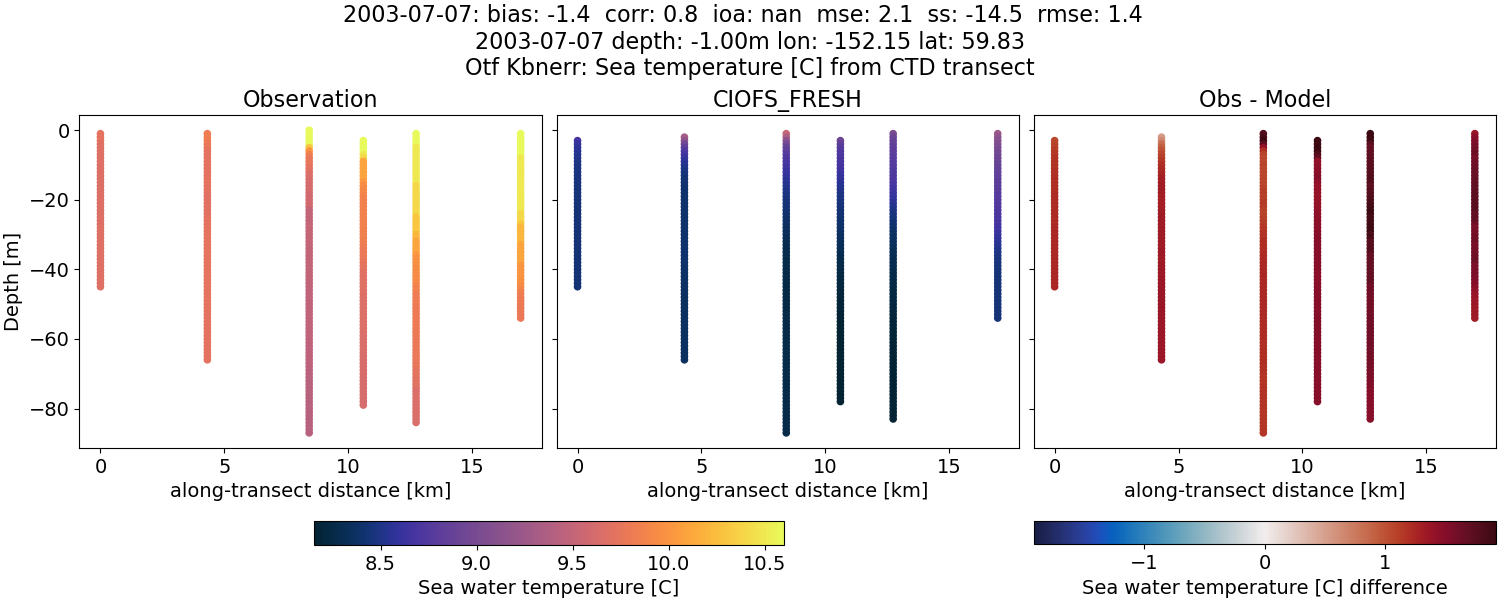 ../../../../_images/ctd_transects_otf_kbnerr_2003-07-07_temp1.png