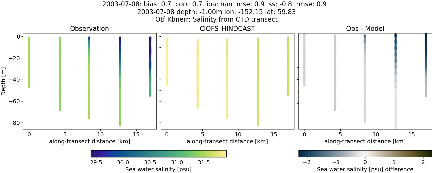 ../../../../_images/ctd_transects_otf_kbnerr_2003-07-08_salt.png