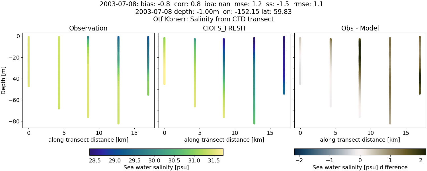 ../../../../_images/ctd_transects_otf_kbnerr_2003-07-08_salt1.png