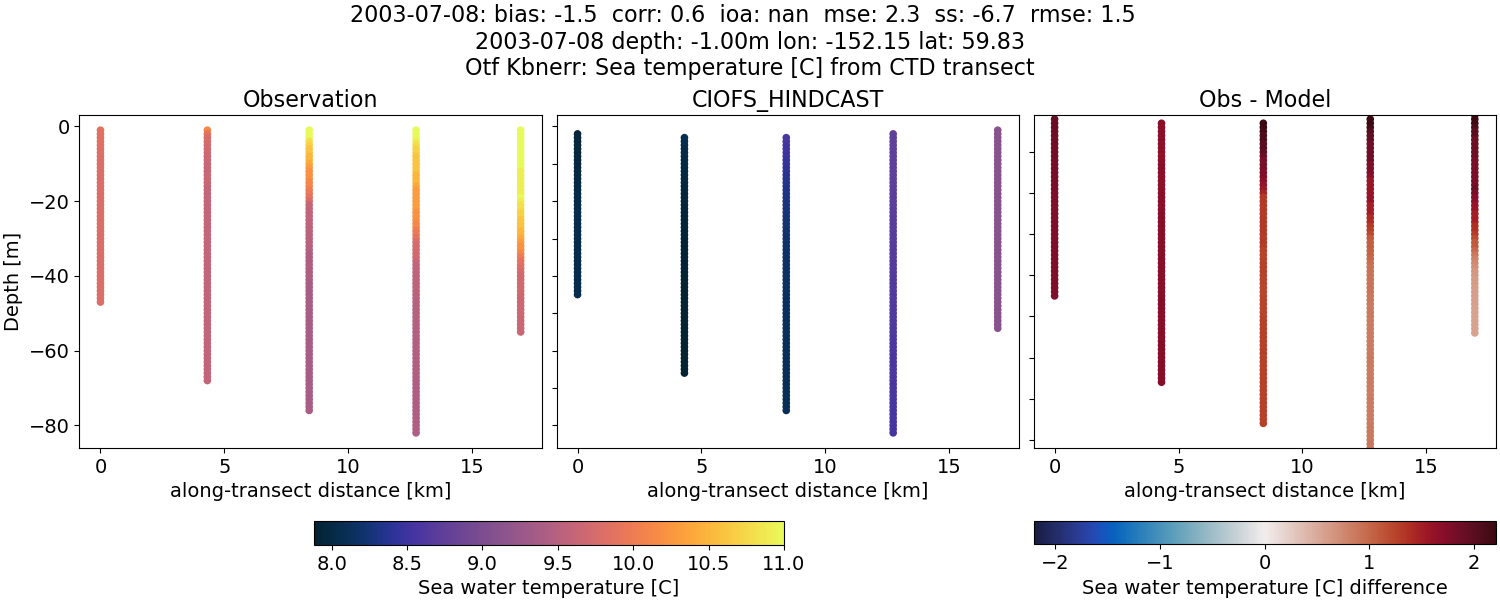 ../../../../_images/ctd_transects_otf_kbnerr_2003-07-08_temp.png