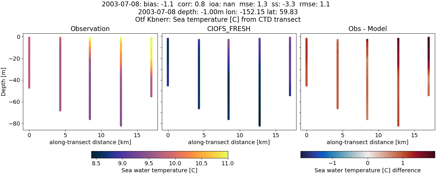 ../../../../_images/ctd_transects_otf_kbnerr_2003-07-08_temp1.png