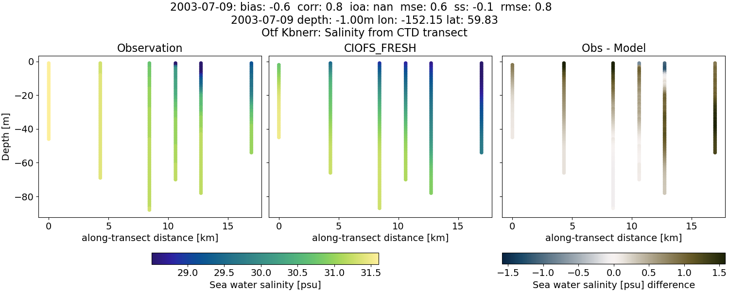 ../../../../_images/ctd_transects_otf_kbnerr_2003-07-09_salt1.png