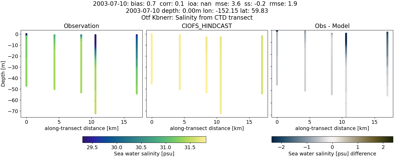 ../../../../_images/ctd_transects_otf_kbnerr_2003-07-10_salt.png
