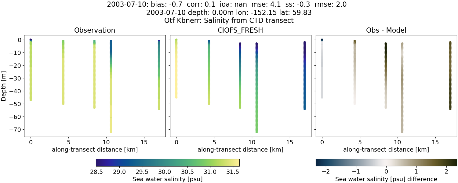 ../../../../_images/ctd_transects_otf_kbnerr_2003-07-10_salt1.png