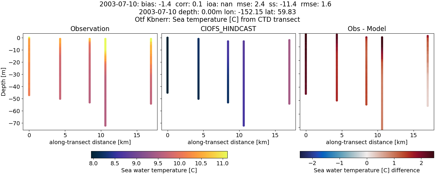 ../../../../_images/ctd_transects_otf_kbnerr_2003-07-10_temp.png