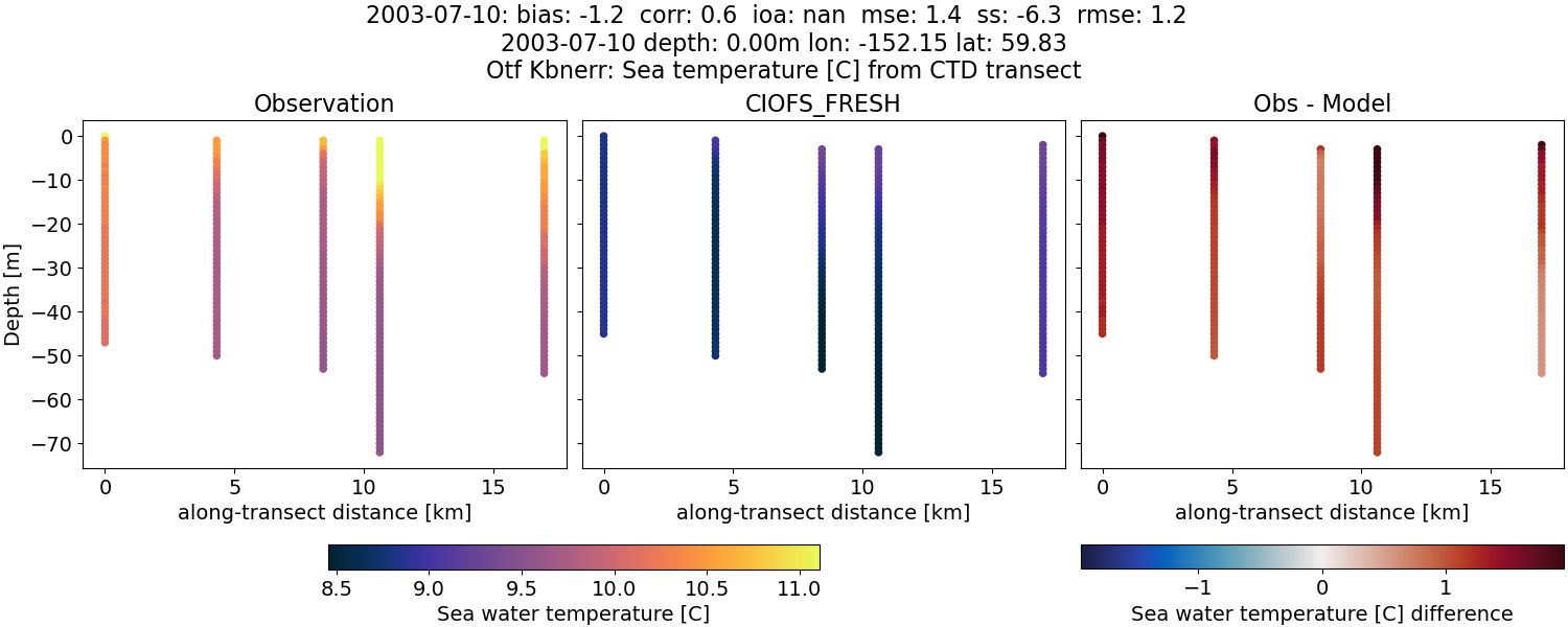 ../../../../_images/ctd_transects_otf_kbnerr_2003-07-10_temp1.png