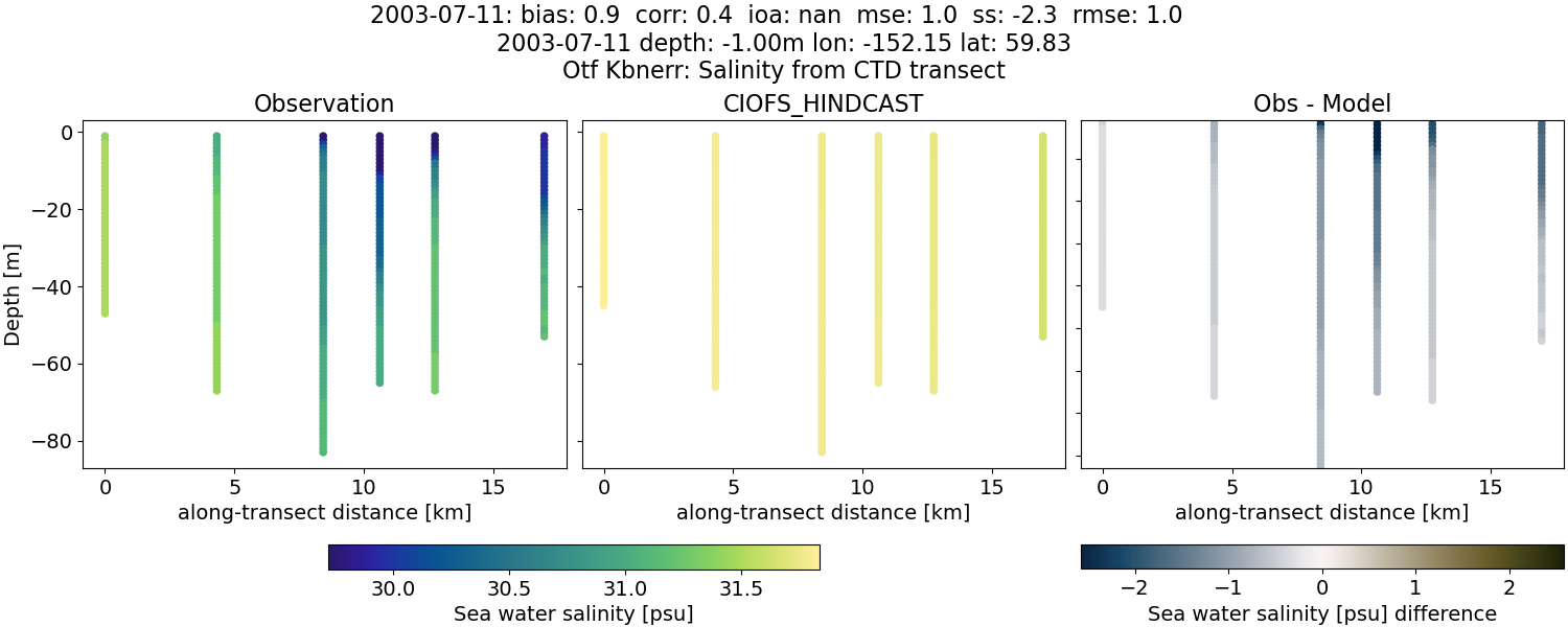 ../../../../_images/ctd_transects_otf_kbnerr_2003-07-11_salt.png