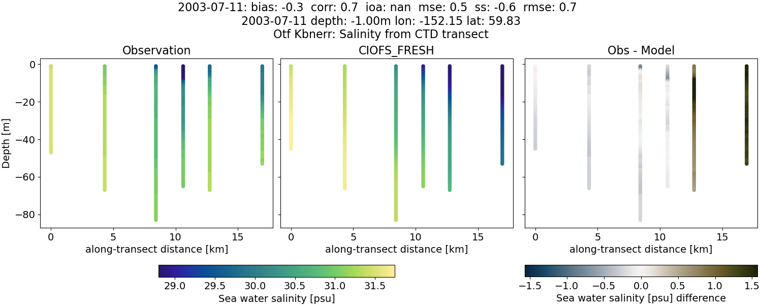 ../../../../_images/ctd_transects_otf_kbnerr_2003-07-11_salt1.png