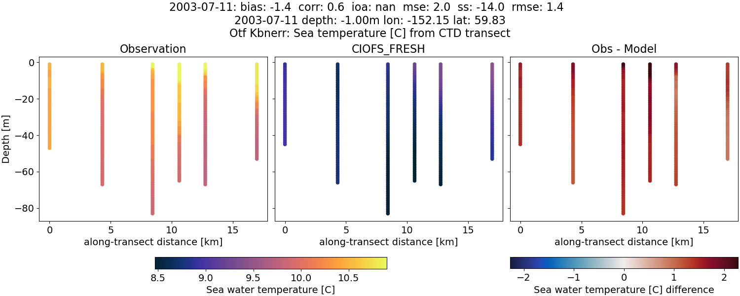 ../../../../_images/ctd_transects_otf_kbnerr_2003-07-11_temp1.png