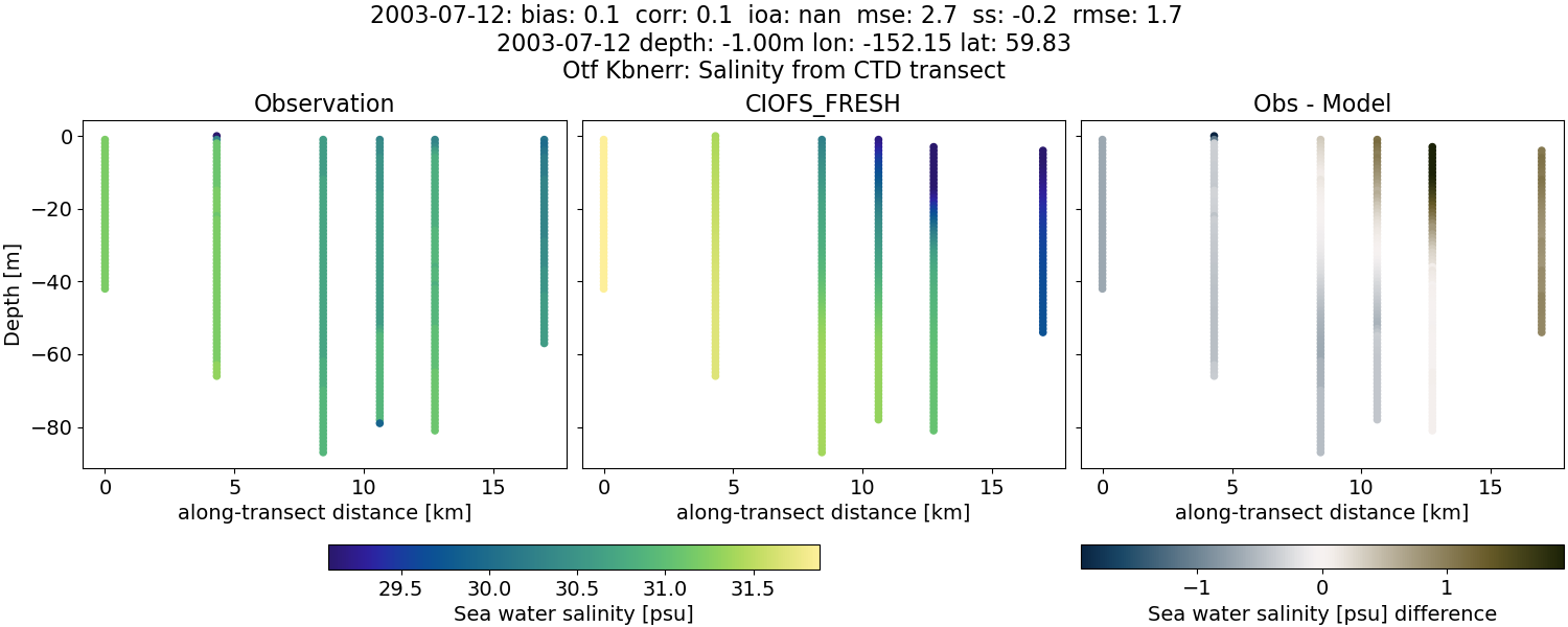 ../../../../_images/ctd_transects_otf_kbnerr_2003-07-12_salt1.png