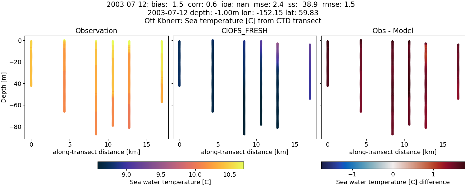 ../../../../_images/ctd_transects_otf_kbnerr_2003-07-12_temp1.png