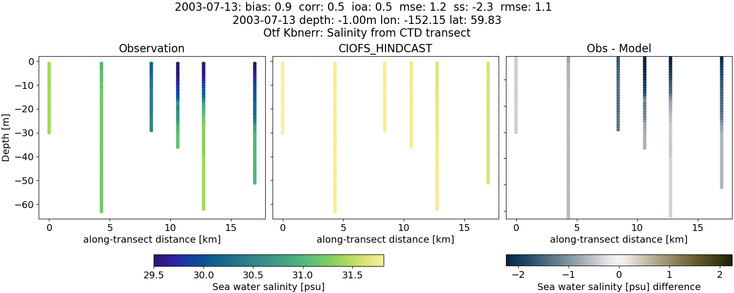 ../../../../_images/ctd_transects_otf_kbnerr_2003-07-13_salt.png